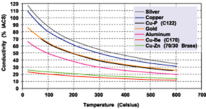 银的电导率与铜和其他金属的比较